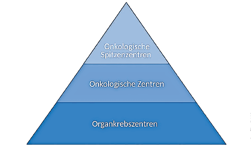 Drei-Stufen-Pyramide