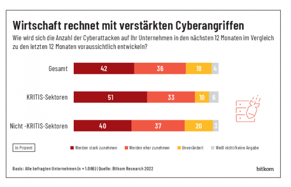 DATENKLAU, SPIONAGE, SABOTAGE: CYBERANGRIFFE AUF FIRMEN WERDEN MEHR