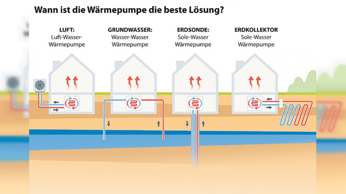 Interview mit Sprecher der Allendorfer Firma Viessmann über die Wärmepumpen: Energie aus Erde, Luft oder Wasser