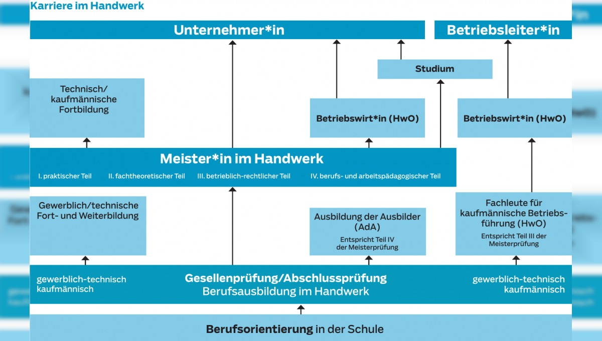 Nach der Ausbildung hoch hinaus: Karriereperspektiven im Handwerk