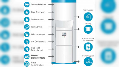 Intelligenter Pufferspeicher spart Ressourcen