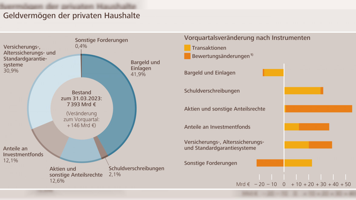 Geldvermögen der privaten Haushalte // 1 = einschließlich sonstiger Volumenänderungen © Deutsche Bundesbank