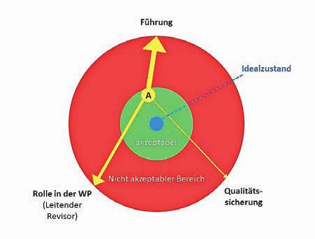 Qualitätssicherung in der Wirtschaftsprüfung