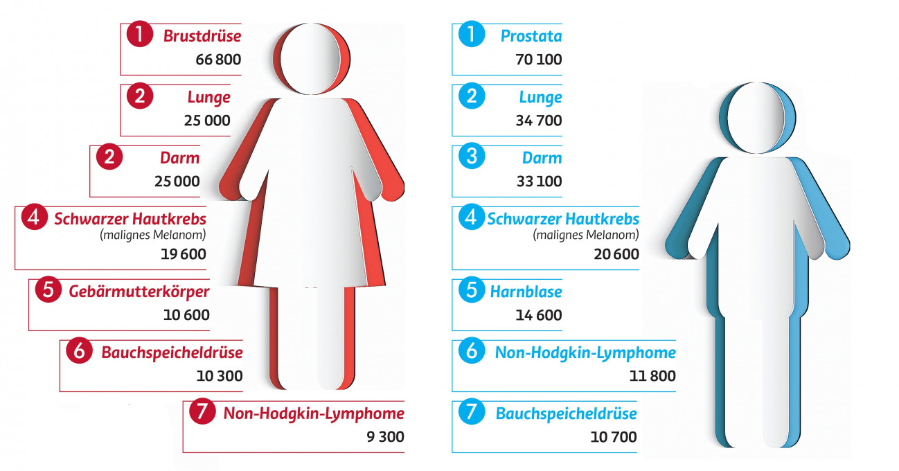 Wie Frauen und Männer betroffen sind