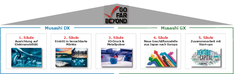 Musashi Europe blickt in die Zukunft - ,,Go far beyond"