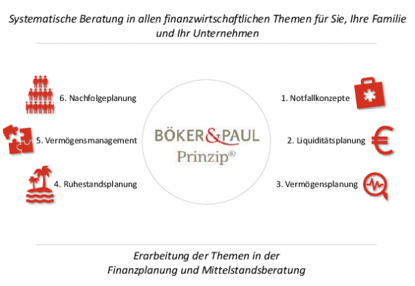 Böker & Paul AG in Montabaur: Substanz schützen und reale Renditen erwirtschaften