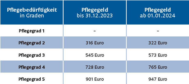 Spürbare Erleichterung für Pflegebedürftige und ihre Familien