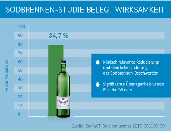 Die effektive Antwort auf Sodbrennen