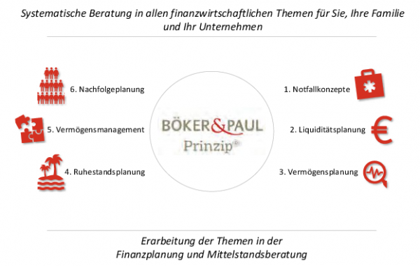 Böker & Paul AG: "Es gibt keinen Besitz, der Nachlässigkeit vertrüge"
