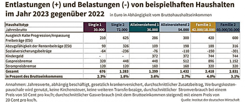 Entlastungen 2023 - Wer wie viel bekommt