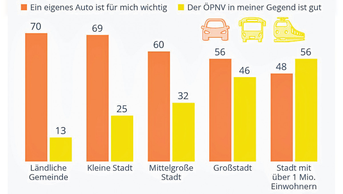 Statista-Umfrage über das Auto: Auf dem Land wichtiger als in der Stadt