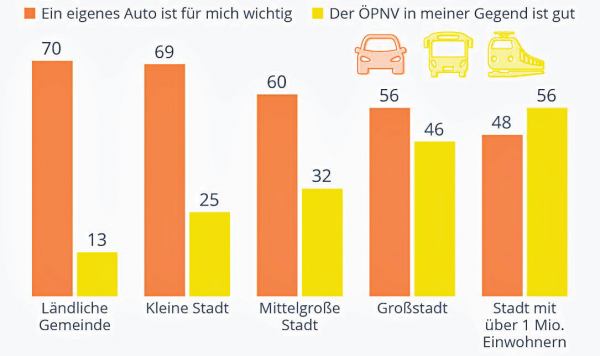 Statista-Umfrage über das Auto: Auf dem Land wichtiger als in der Stadt