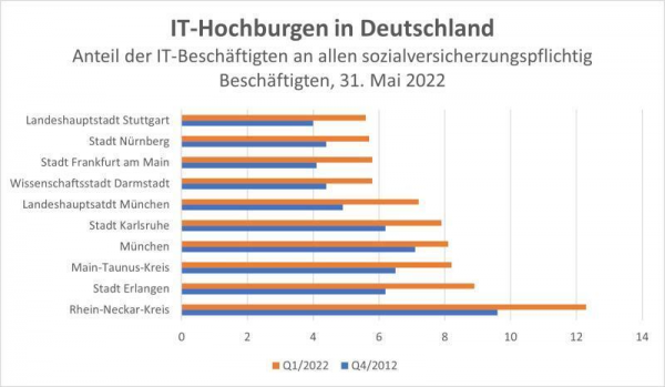 Rhein-Neckar-Kreis: IT Hochburgen in Deutschland