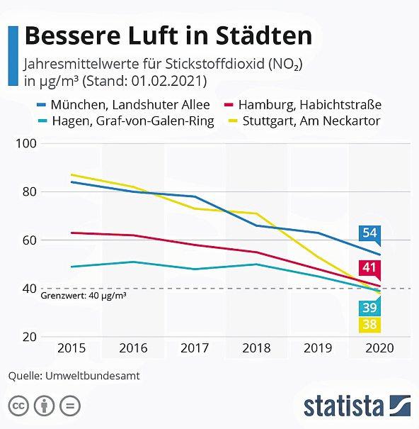 Die Luftqualität in den Städten wird besser
