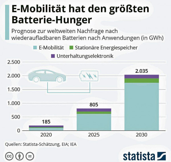 E-Mobilität weit vorn