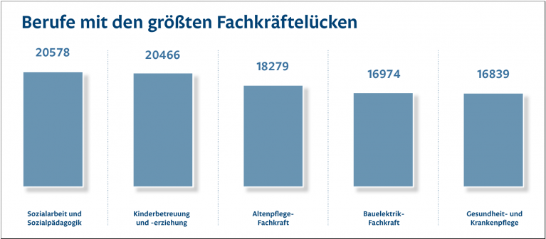 Fachkräftemangel: Größte Lücken in typischen Männer- und Frauenberufen