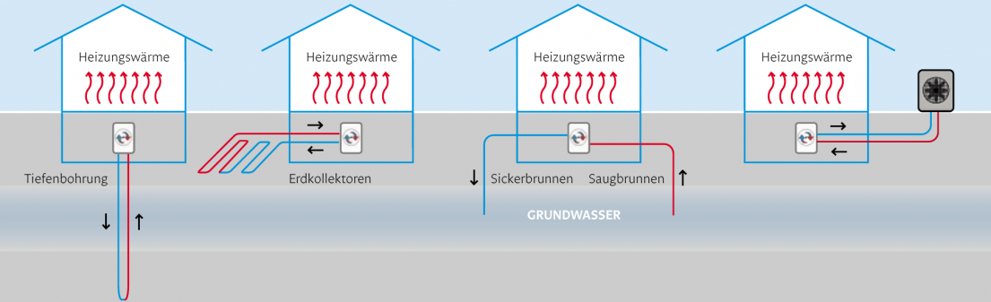 Multitalent Wärmepumpe