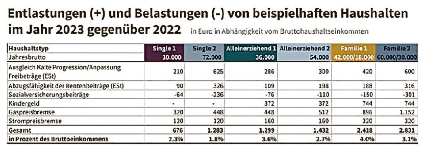 Entlastungen 2023 - Wer wie viel bekommt